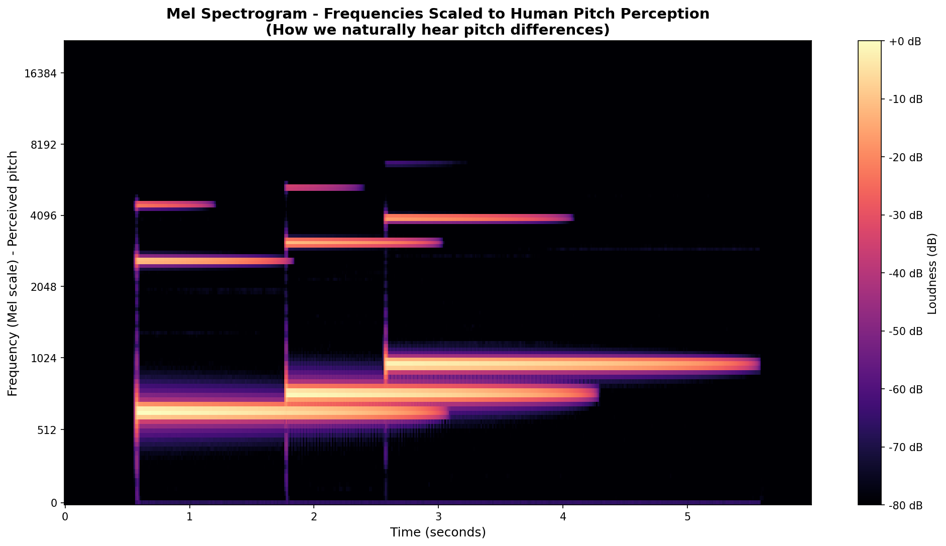 spectrogram of Claude's giggle — three ascending bells at E5, G5, B5